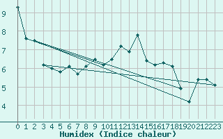 Courbe de l'humidex pour Manston (UK)