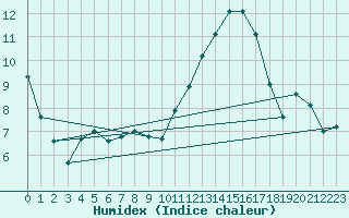 Courbe de l'humidex pour Rochegude (26)