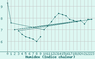 Courbe de l'humidex pour Vliermaal-Kortessem (Be)