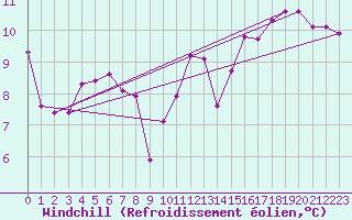 Courbe du refroidissement olien pour Crest (26)