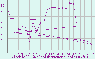 Courbe du refroidissement olien pour Blois (41)