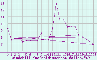 Courbe du refroidissement olien pour Drogden