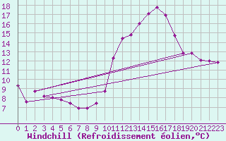 Courbe du refroidissement olien pour Blus (40)