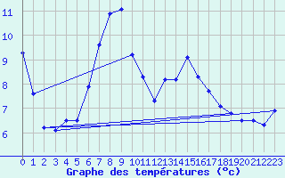 Courbe de tempratures pour Brocken