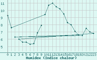 Courbe de l'humidex pour Brocken