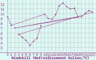 Courbe du refroidissement olien pour Vias (34)