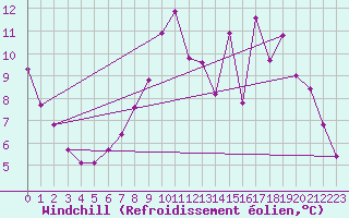 Courbe du refroidissement olien pour Ploeren (56)