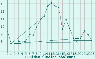 Courbe de l'humidex pour Jelenia Gora