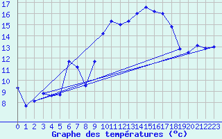 Courbe de tempratures pour Elsenborn (Be)