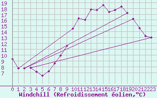 Courbe du refroidissement olien pour Cambrai / Epinoy (62)