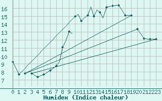 Courbe de l'humidex pour Hawarden