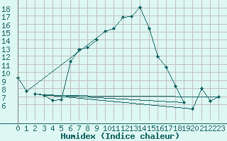 Courbe de l'humidex pour Corugea