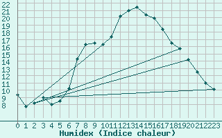 Courbe de l'humidex pour Hameln-Hastenbeck