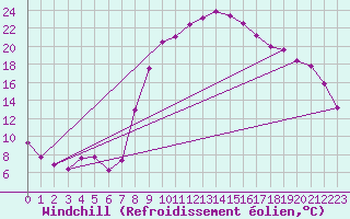 Courbe du refroidissement olien pour Yecla