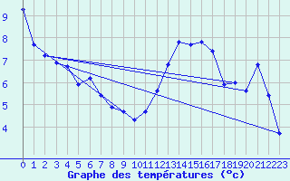 Courbe de tempratures pour Cap Pertusato (2A)