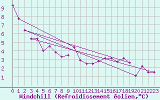 Courbe du refroidissement olien pour Les Charbonnires (Sw)