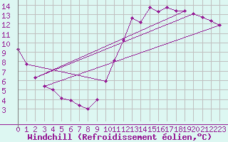 Courbe du refroidissement olien pour Tours (37)