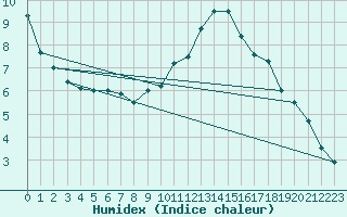 Courbe de l'humidex pour Glasgow (UK)