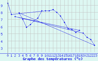 Courbe de tempratures pour Terespol