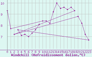 Courbe du refroidissement olien pour Luc-sur-Orbieu (11)