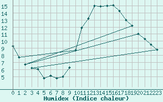 Courbe de l'humidex pour Calatayud