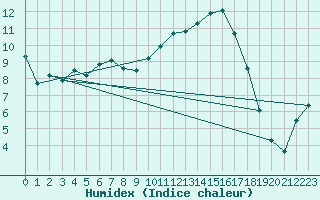 Courbe de l'humidex pour Troyes (10)