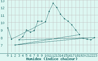 Courbe de l'humidex pour Kvamskogen-Jonshogdi 
