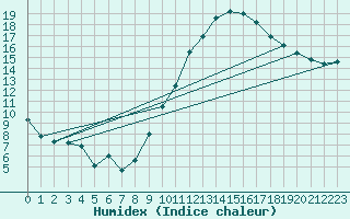 Courbe de l'humidex pour Laval (53)