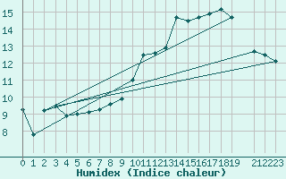 Courbe de l'humidex pour Saint-Hubert (Be)