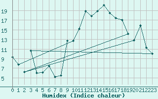 Courbe de l'humidex pour Morn de la Frontera