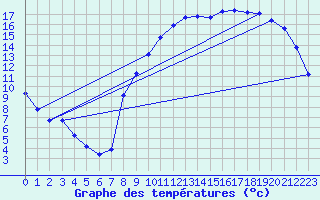 Courbe de tempratures pour Clermont de l