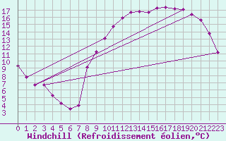 Courbe du refroidissement olien pour Clermont de l