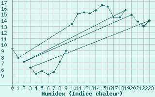 Courbe de l'humidex pour Volmunster (57)