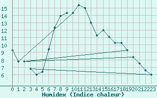 Courbe de l'humidex pour Weiden