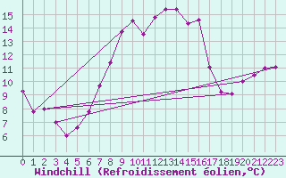 Courbe du refroidissement olien pour Ualand-Bjuland