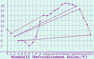 Courbe du refroidissement olien pour Les Martys (11)