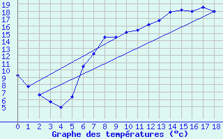 Courbe de tempratures pour Geilenkirchen