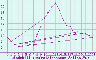 Courbe du refroidissement olien pour Selonnet (04)