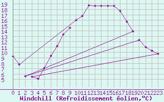 Courbe du refroidissement olien pour Neu Ulrichstein