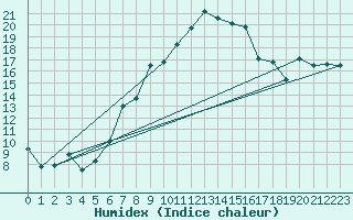 Courbe de l'humidex pour Tusimice