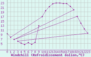 Courbe du refroidissement olien pour Puissalicon (34)