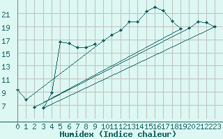 Courbe de l'humidex pour Bellefontaine (88)