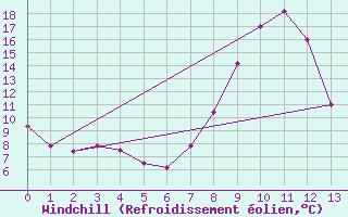 Courbe du refroidissement olien pour Saint-Andr-en-Terre-Plaine (89)
