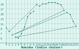 Courbe de l'humidex pour Dachwig