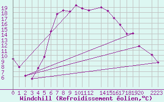 Courbe du refroidissement olien pour Sirdal-Sinnes