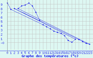 Courbe de tempratures pour Bealach Na Ba No2