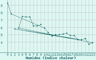 Courbe de l'humidex pour Moleson (Sw)