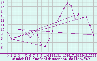 Courbe du refroidissement olien pour Besson - Chassignolles (03)