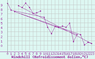 Courbe du refroidissement olien pour Chamonix-Mont-Blanc (74)