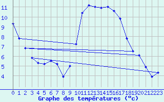 Courbe de tempratures pour Beernem (Be)